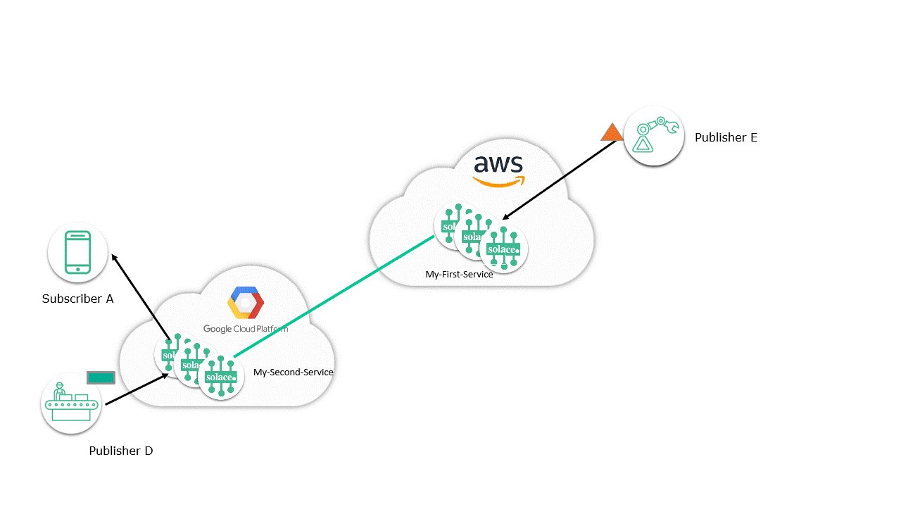 event-mesh-solution.gif