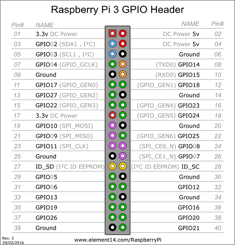 PI3 Pinout